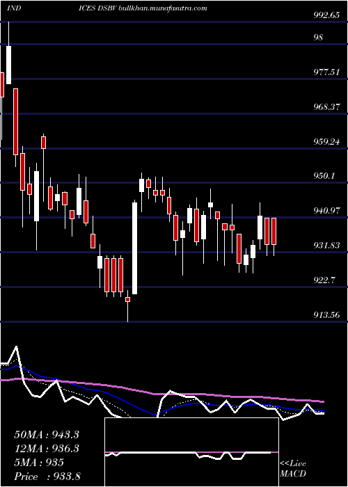  Daily chart DjUs
