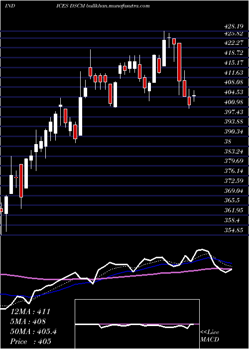  Daily chart DjUs