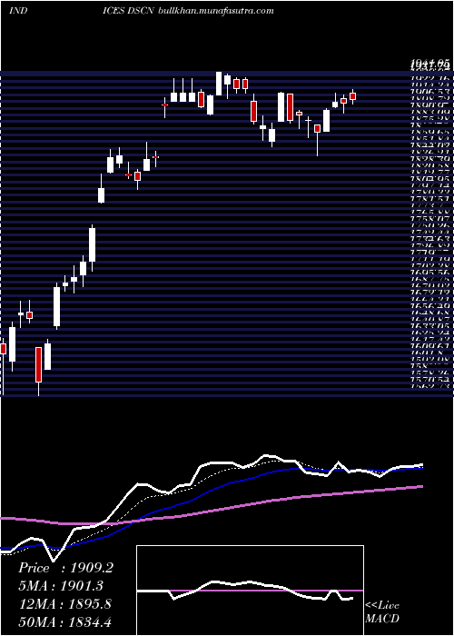  Daily chart DjUs
