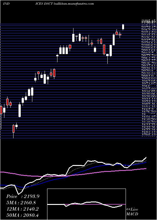  Daily chart DjUs