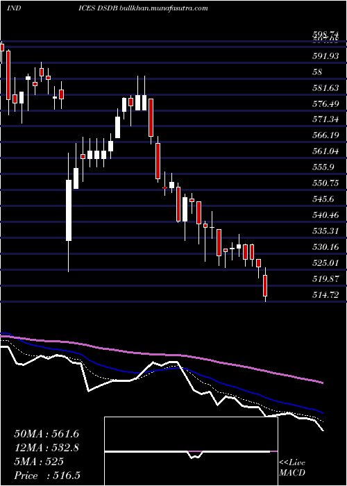  Daily chart DjUs
