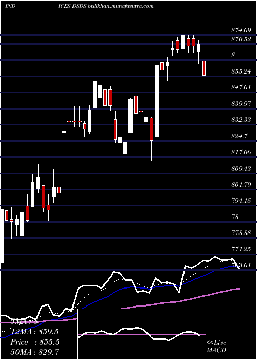  Daily chart DjUs