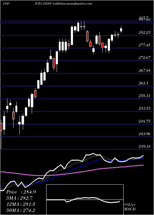  Daily chart DjUs