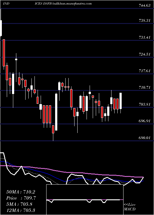  Daily chart DjUs