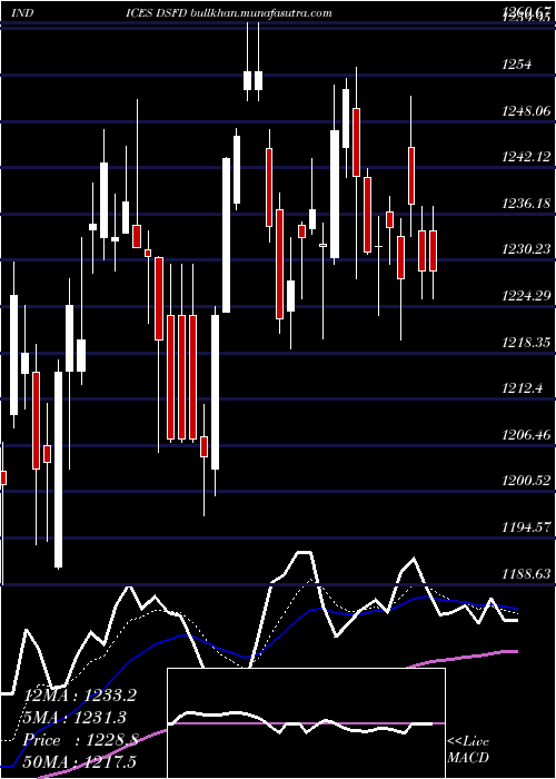  Daily chart DjUs