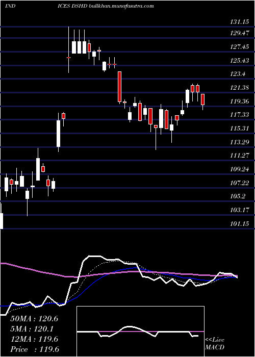  Daily chart DjUs