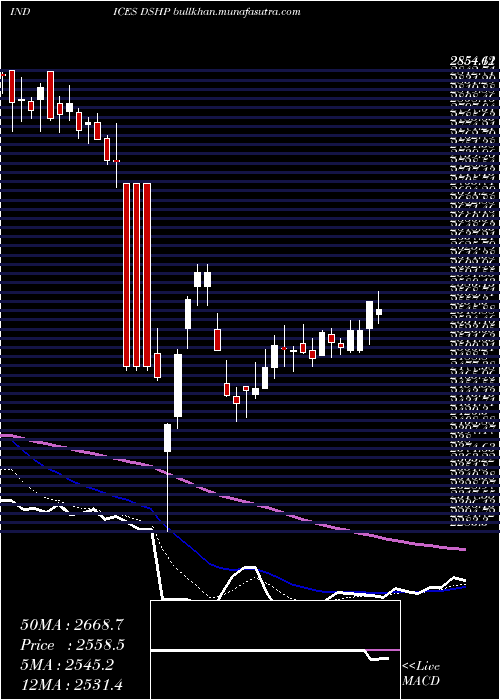  Daily chart DjUs