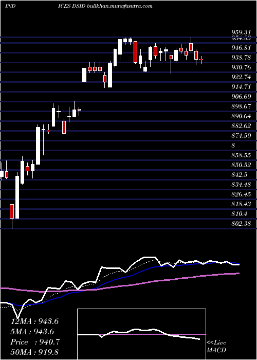  Daily chart DjUs