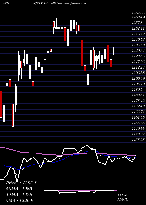  Daily chart DjUs