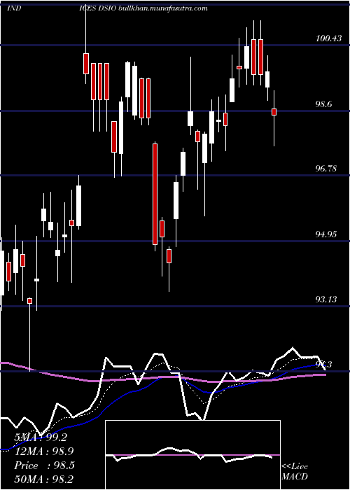  Daily chart US