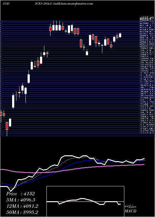  Daily chart DjUs