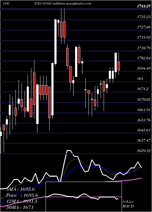  Daily chart DjUs