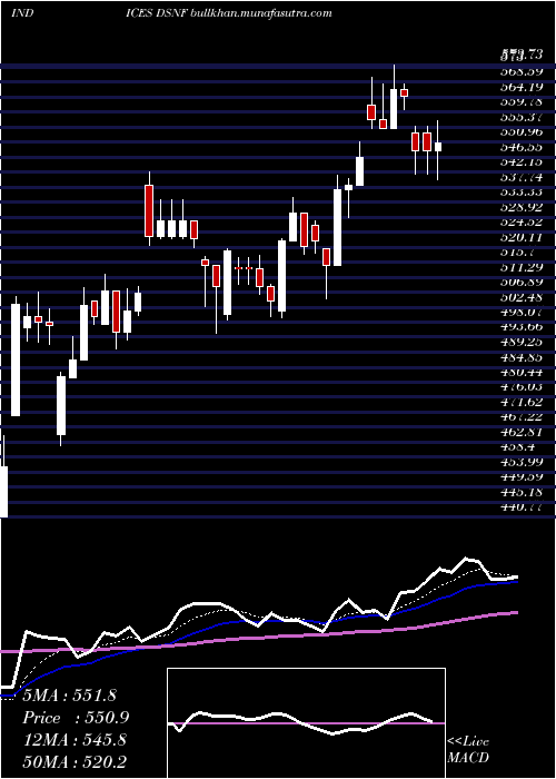  Daily chart DjUs