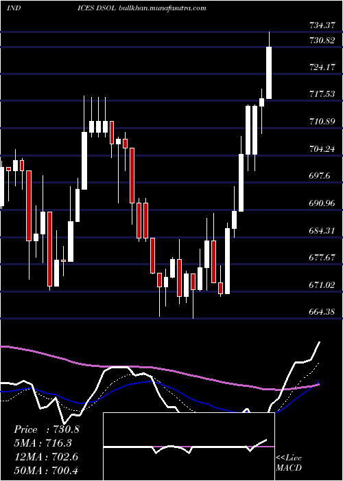  Daily chart DjUs