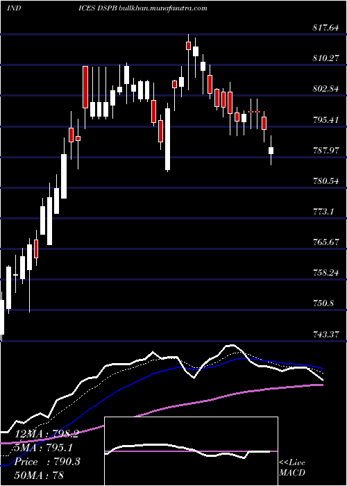  Daily chart DjUs