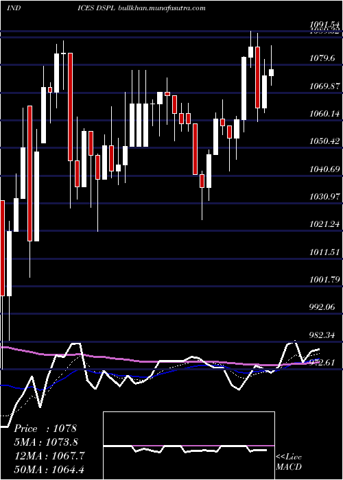  Daily chart DjUs