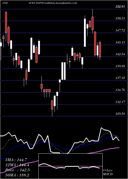  Daily chart DjUs