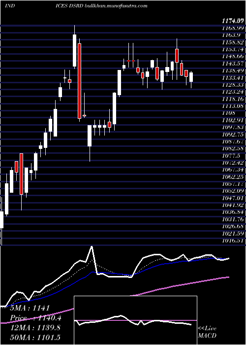  Daily chart DjUs