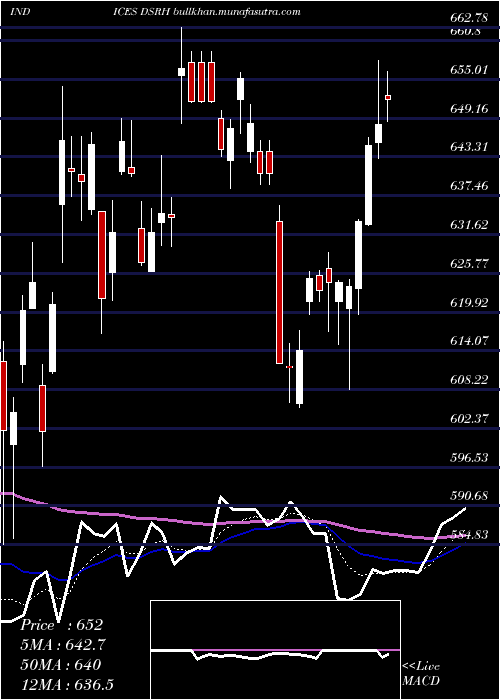  Daily chart DjUs
