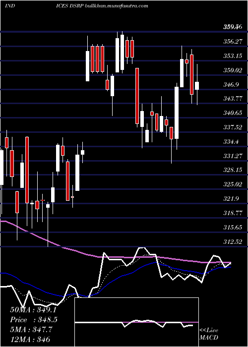  Daily chart DjUs