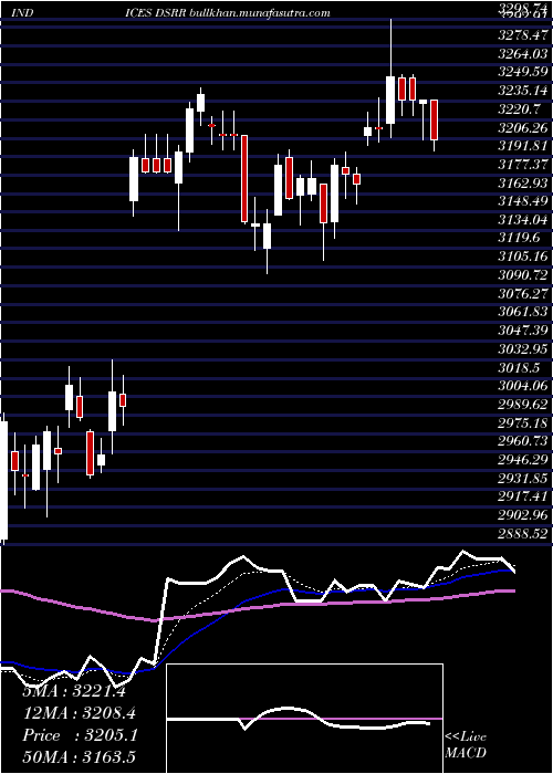  Daily chart DjUs