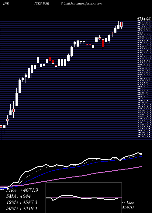  Daily chart DjUs