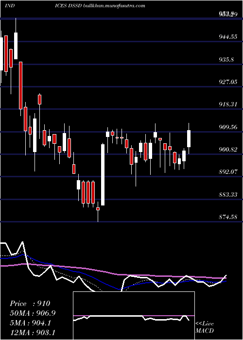  Daily chart DjUs