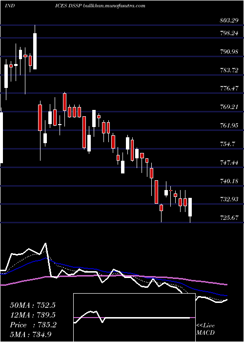  Daily chart DjUs