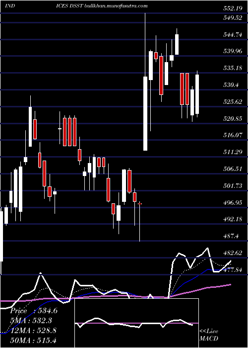  Daily chart DjUs