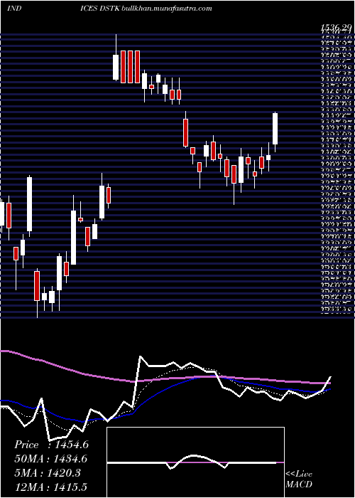  Daily chart DjUs