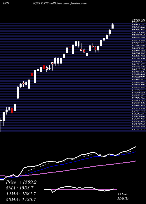  Daily chart DjUs
