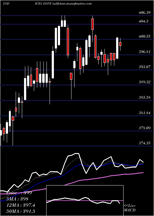  Daily chart US