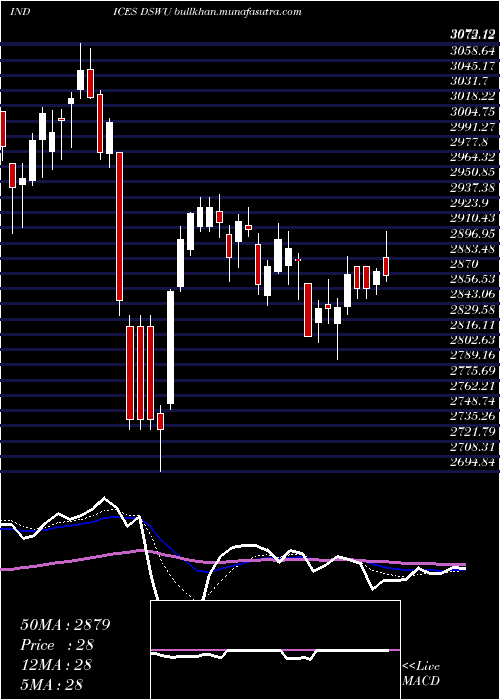  Daily chart DjUs