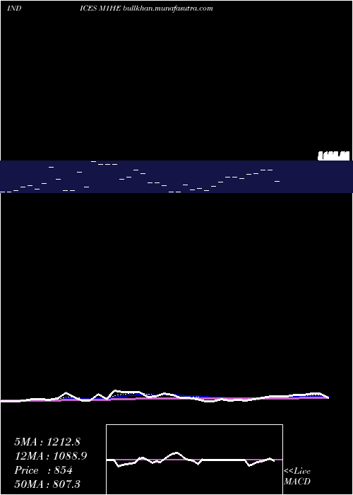  Daily chart 1Month