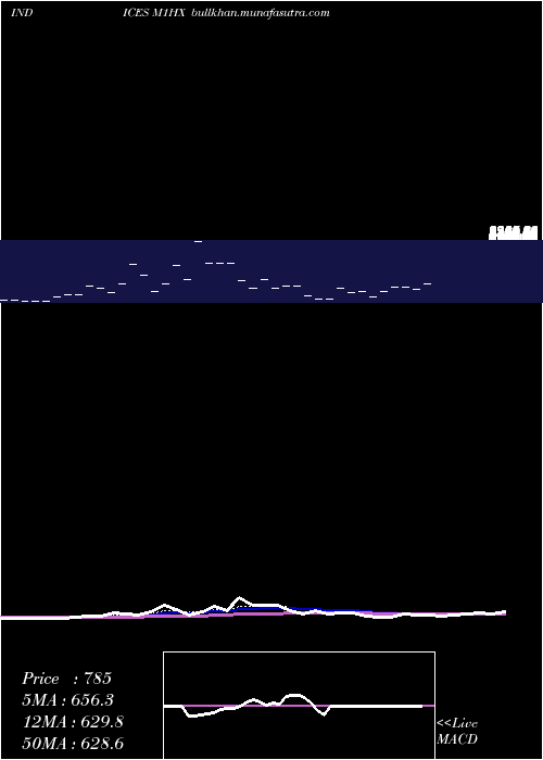  Daily chart 1Month