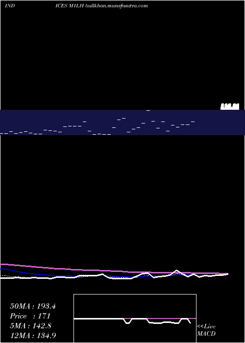  Daily chart 1Month