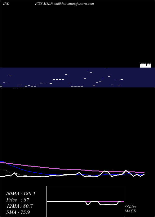  Daily chart 1Month