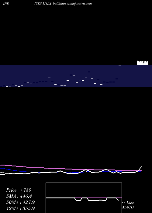  Daily chart 1Month