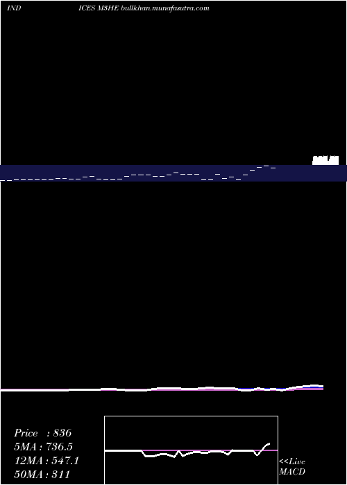  Daily chart 3Month