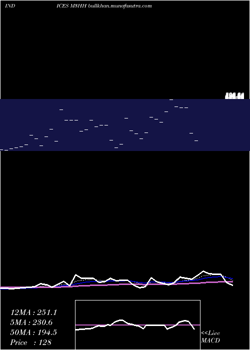  Daily chart 3Month