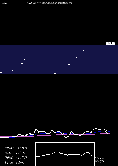  Daily chart 3Month