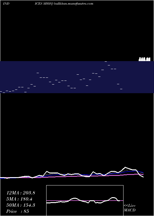  Daily chart 3Month
