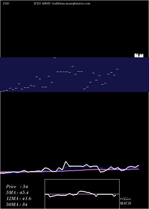  Daily chart 3Month