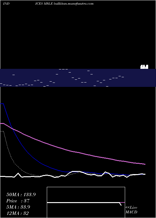 Daily chart 3Month