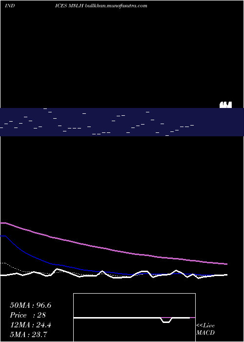  Daily chart 3Month