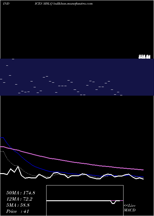 Daily chart 3Month