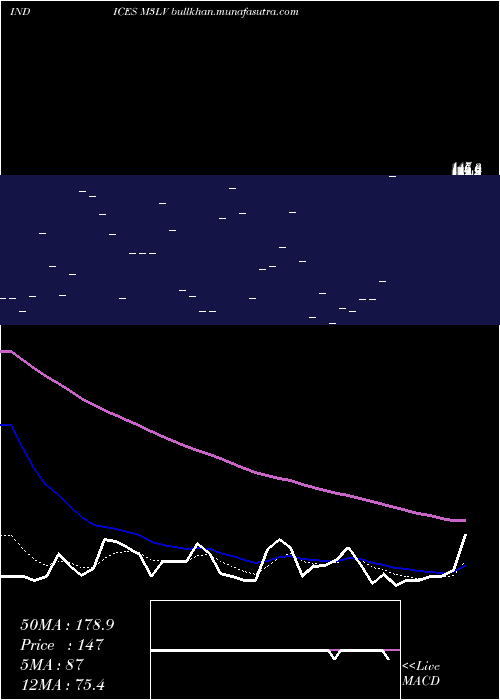  Daily chart 3Month