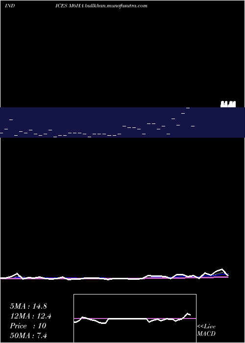  Daily chart 6Month