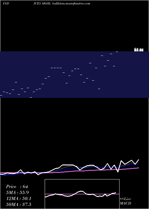  Daily chart 6Month