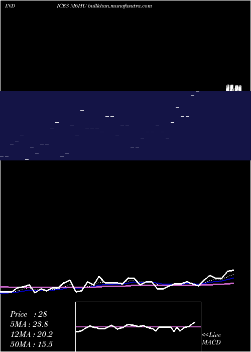  Daily chart 6Month